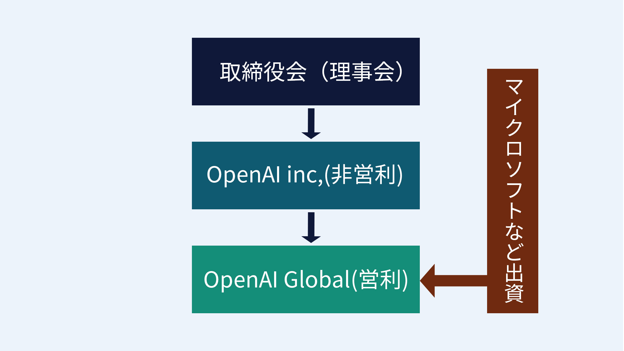 OpenAIの統治構造