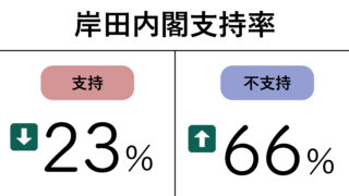 12月世論調査 内閣支持率、危険水域も伸びぬ野党