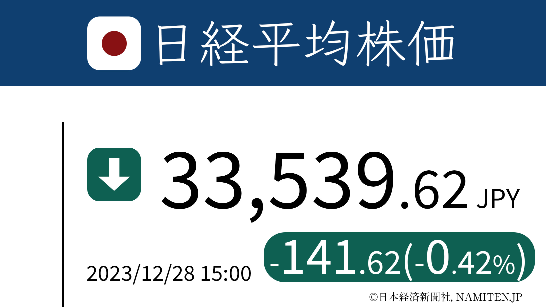 日経平均、反落 円高が重荷、米株高は支え