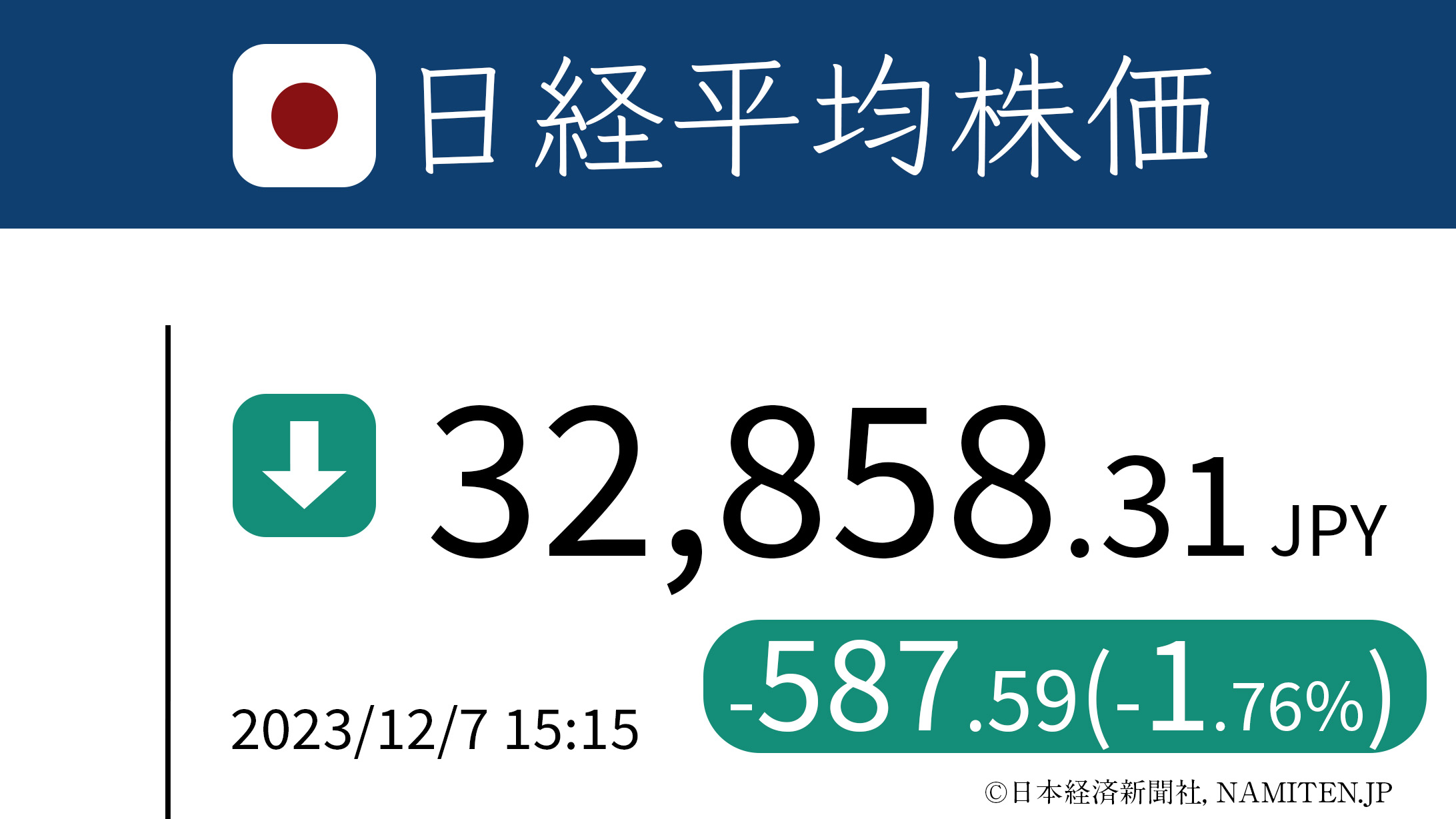 日経平均、反落で大引け 一時600円超安、利益確定売り、米景気減速の懸念受け