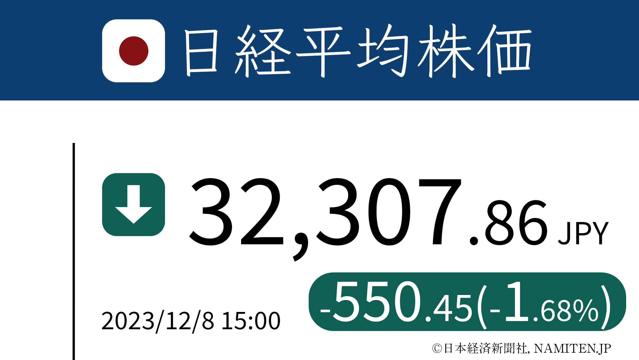 日経平均、大幅続落 円急騰が重荷、下げ幅一時600円超