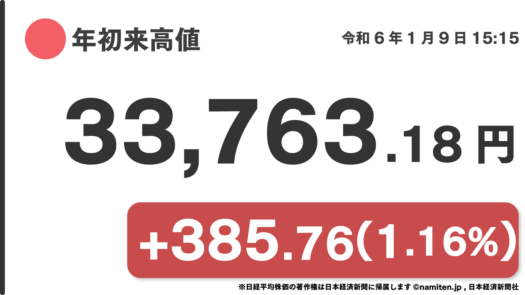 日経平均、バブル後高値を更新 385円高、半導体牽引