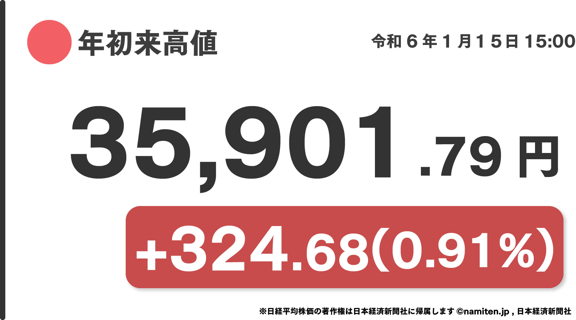 終値で年初来高値・バブル後高値を更新する2024/1/15終値の日経平均。35,901円79銭。上げ幅は324円68銭。0.91%上昇。