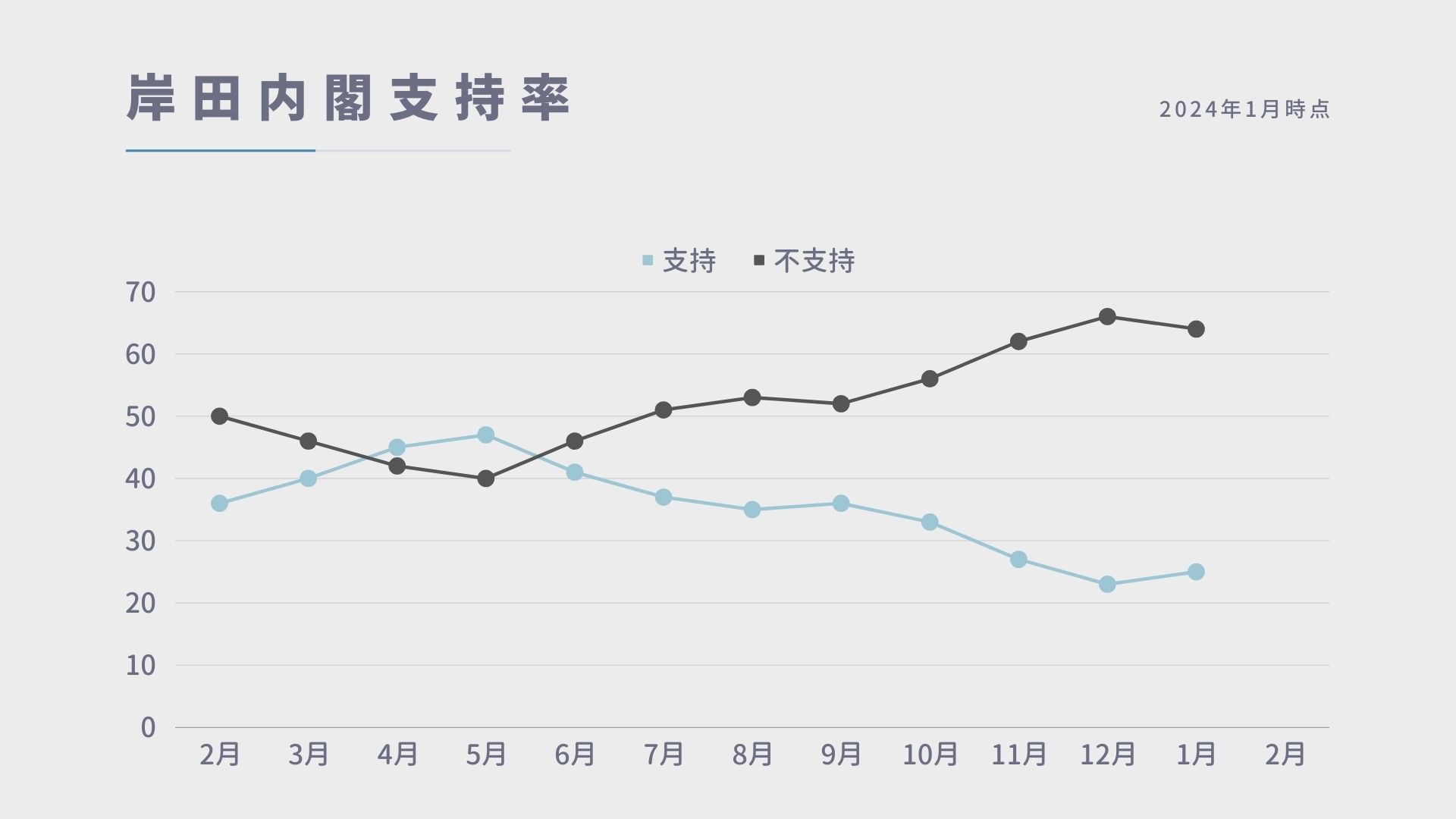 岸田内閣の支持率推移グラフ。2024年1月世論調査。支持25%、不支持64%。