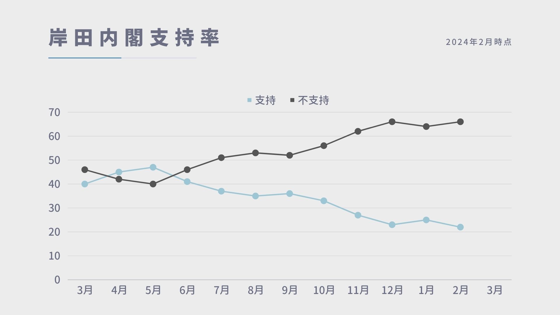 岸田内閣の支持率推移。2023年3月から2024年2月。