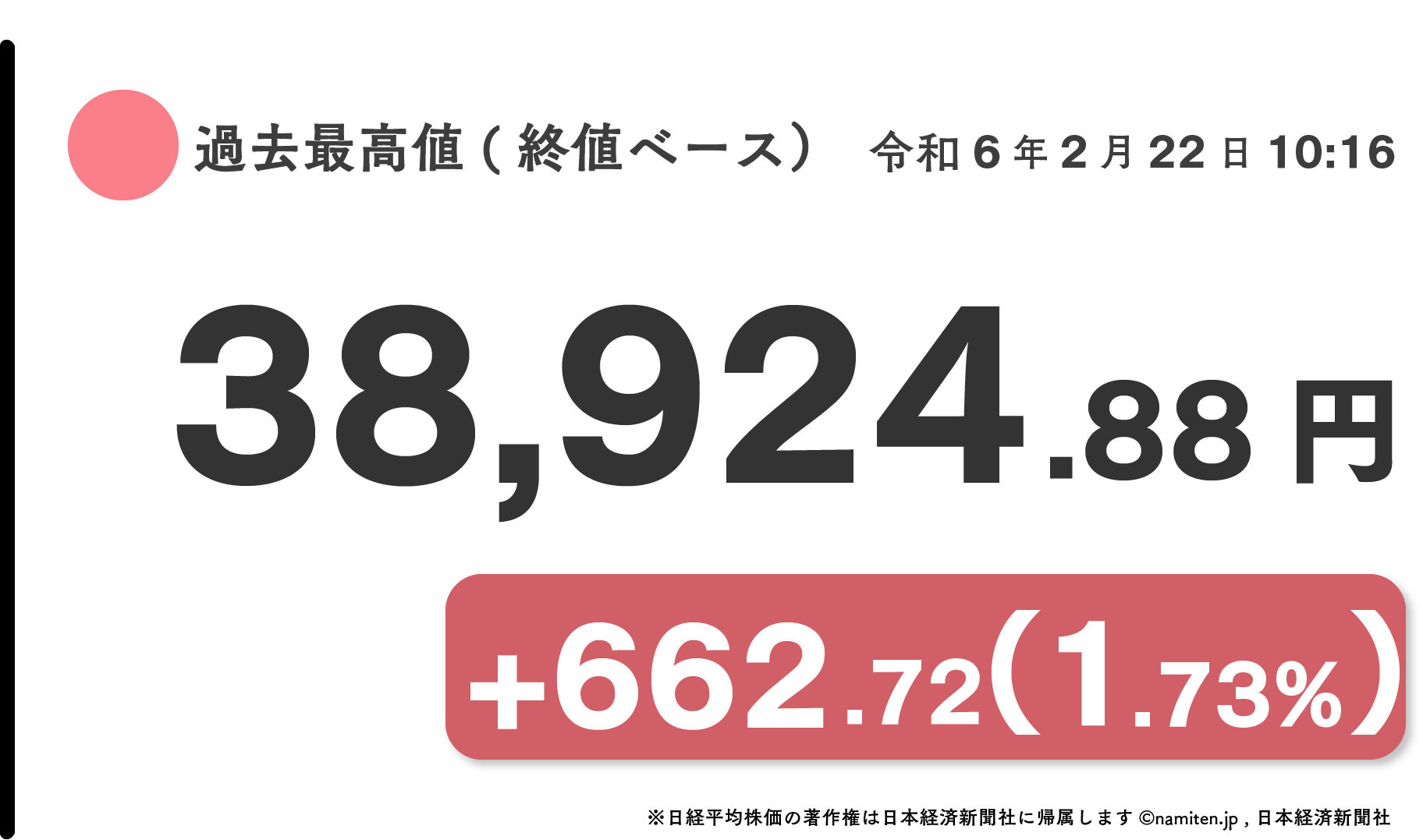34年ぶりに終値ベースの市場最高値を上回った日経平均株価。2024年2月22日10時16分40秒。3万8924円88銭。
