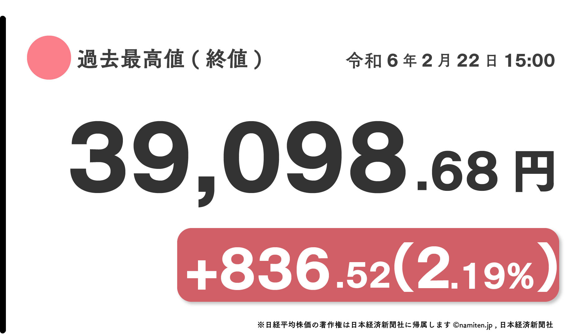 34年ぶりに終値ベースの市場最高値を上回った日経平均株価(東京 = 22日)。