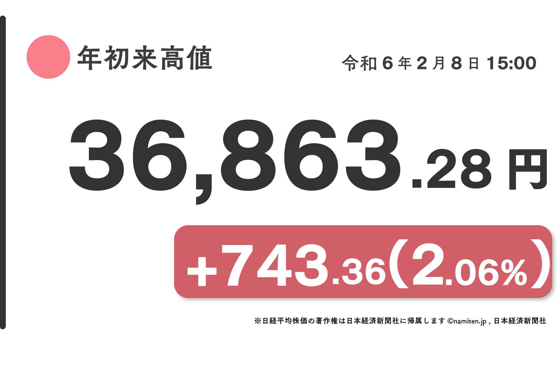 日経平均が意外高を演じている。東京株式市場で日経平均は8日、急反発し、前日比743円36銭（2.06%）高い3万6863円28銭で今日の取引を終えた。