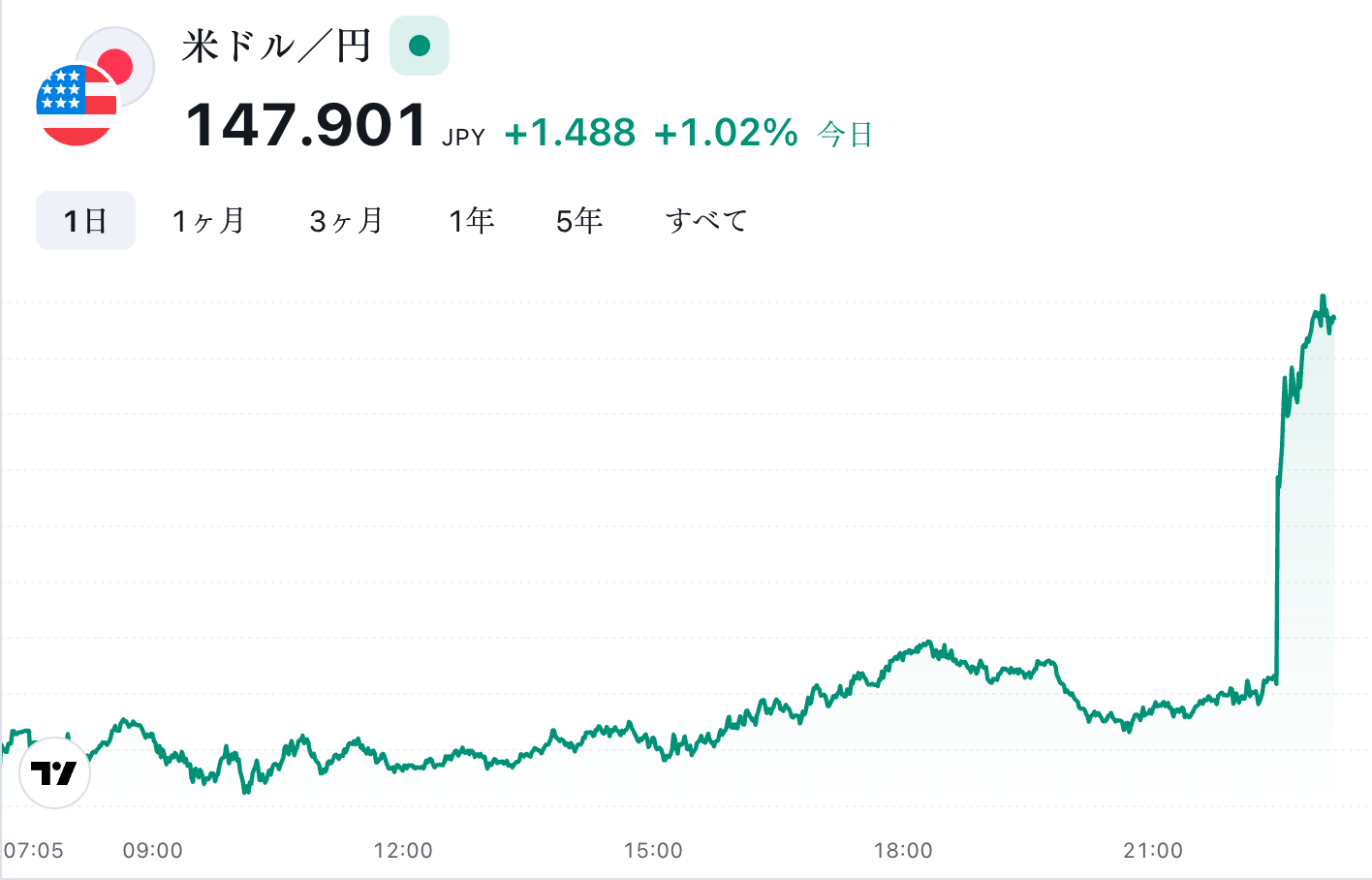 米雇用統計の発表を受けて急騰するドル相場。一時148円台。2024年2月2日、23時12分(GMT+9)。