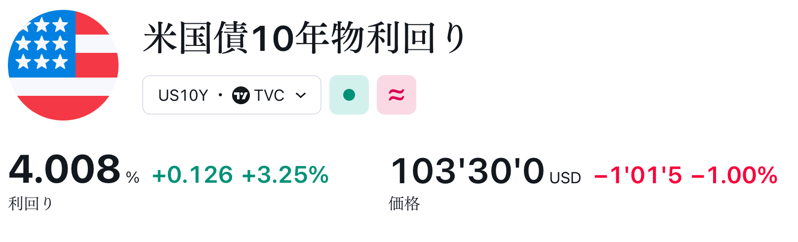 米雇用統計の発表を受けて金利が上昇(価格は下落)する米10年国債。一時4%台に乗せた。2024年2月2日23時17分(GMT+9)。
米国債10年物利回り
利回り4.008%(+0.126, +3.25%)、価格103'30'0USD(-1'01'5, -1.00%)