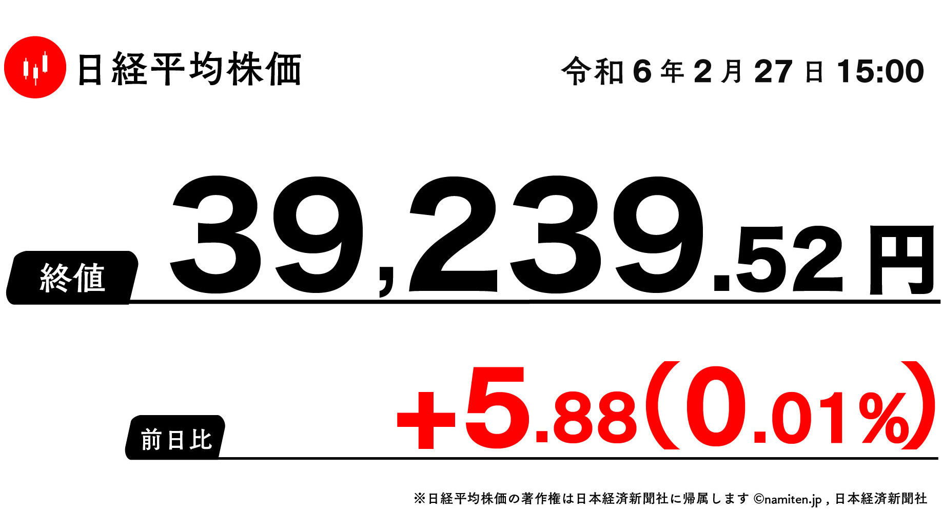 3営業日で取引時間中、終値ベースの史上最高値を塗り替えた日経平均株価（東京 = 27日）。