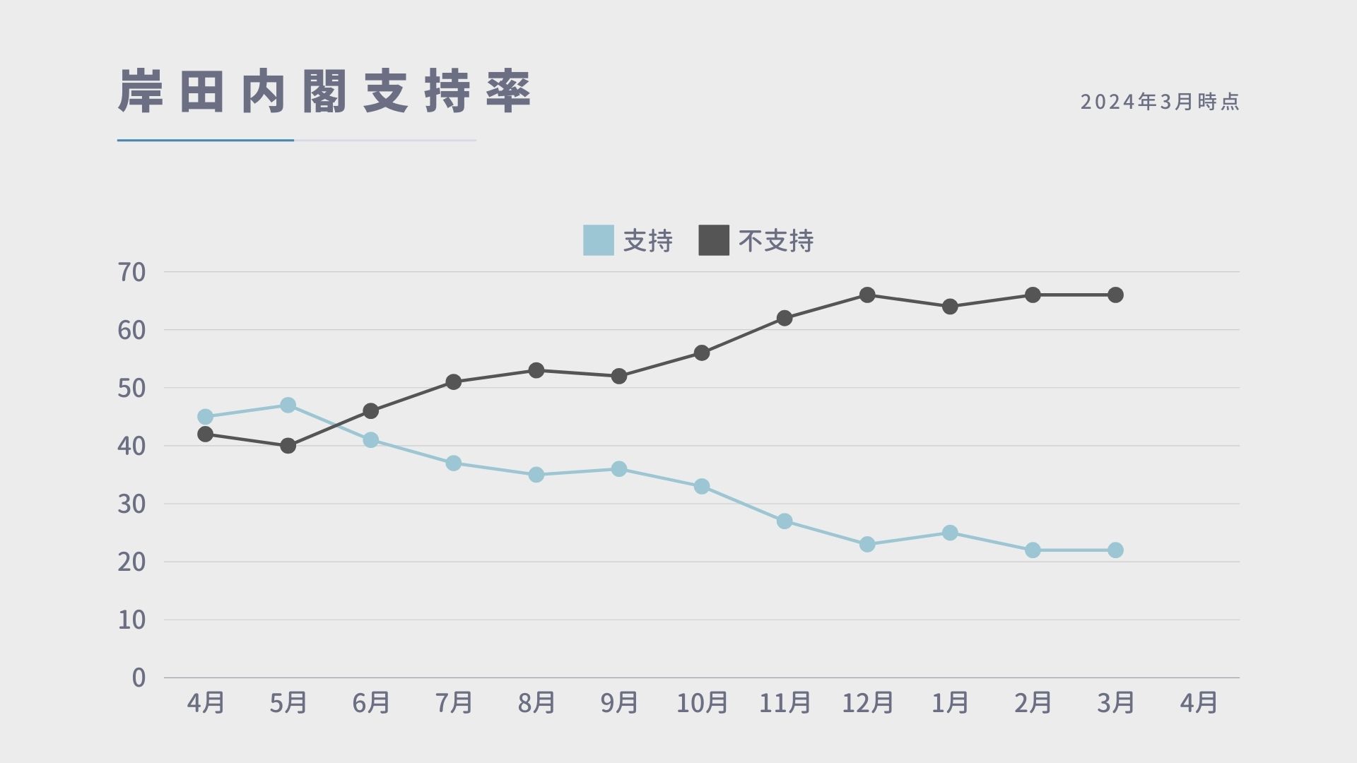 岸田内閣の支持率推移。2023年3月から2024年2月。