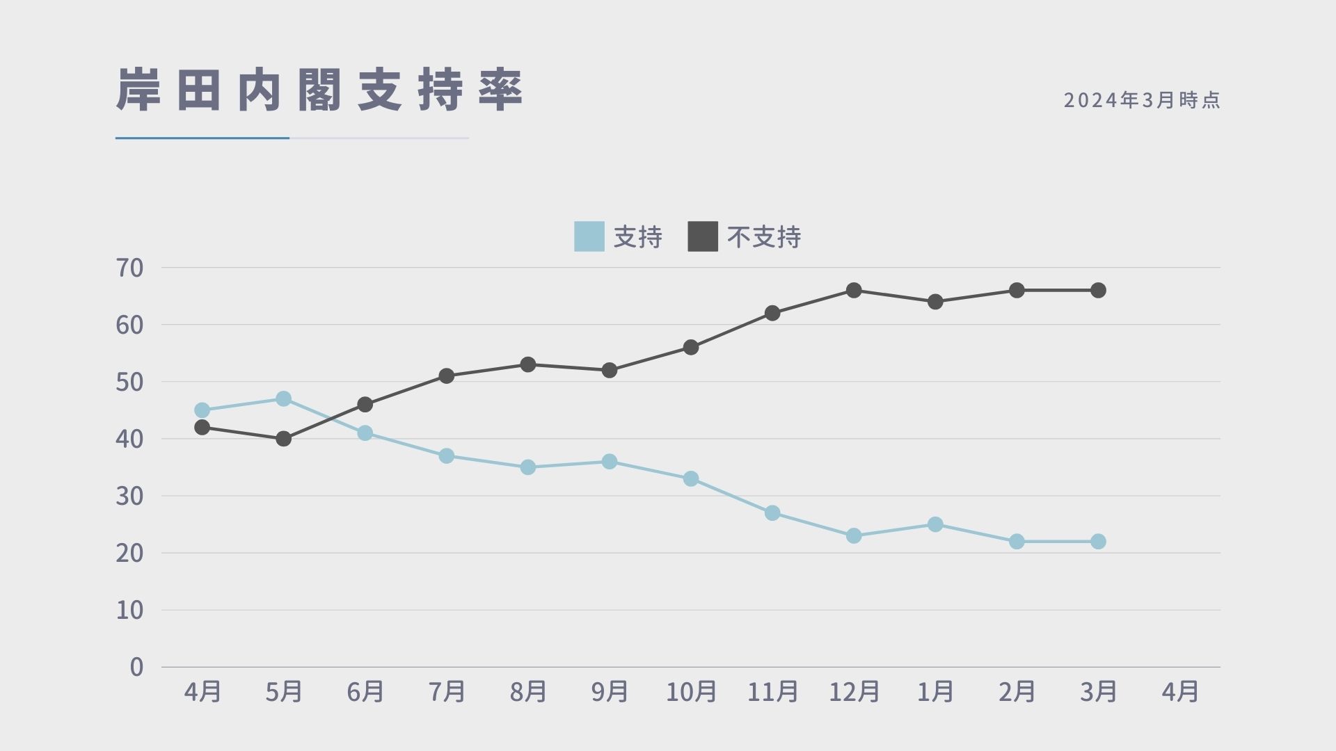 内閣支持、上がらず下がらず　在職900日超え評価固定