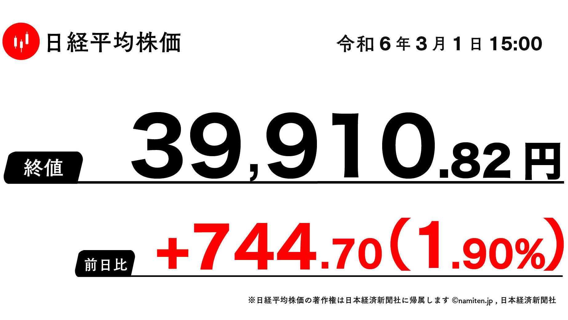 日経平均 4万円まで一時9円余りに迫る 最高値更新
