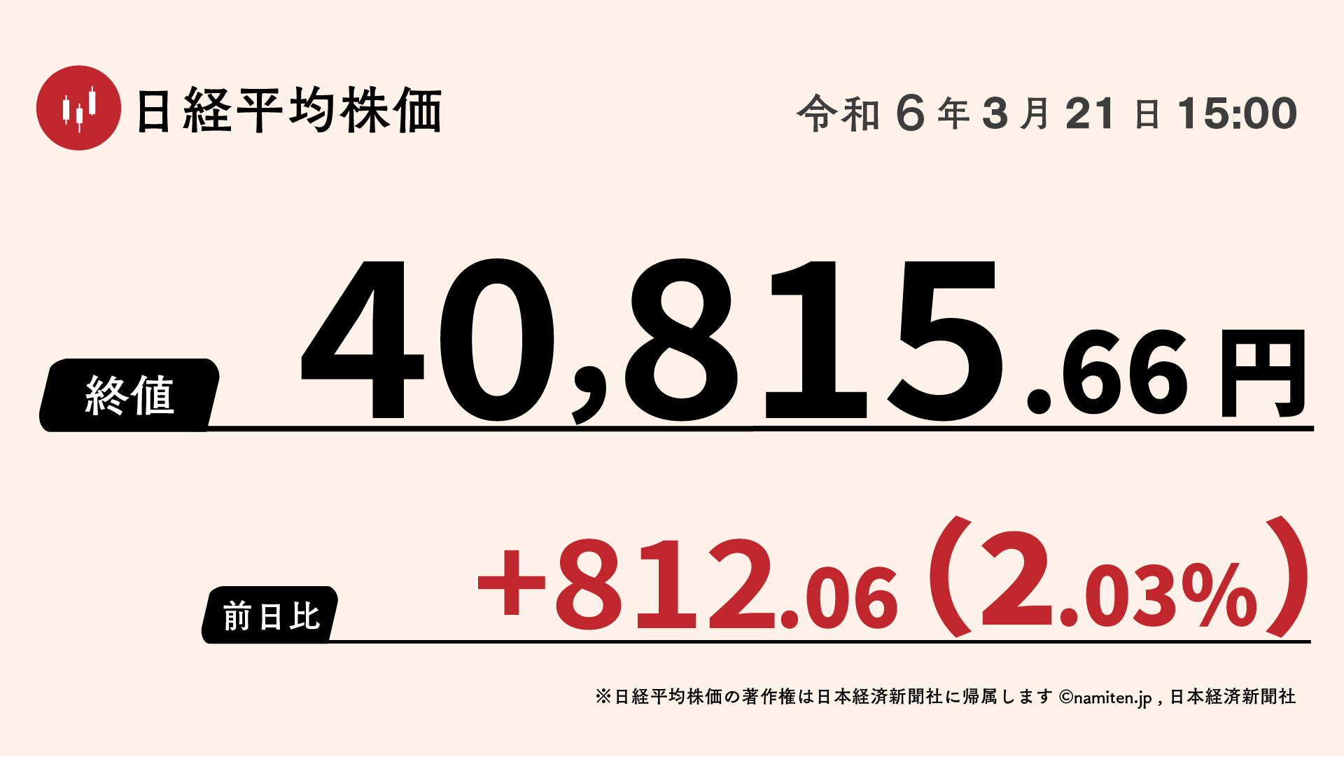 日経平均、大幅に3日続伸 800円高、半月ぶり最高値更新