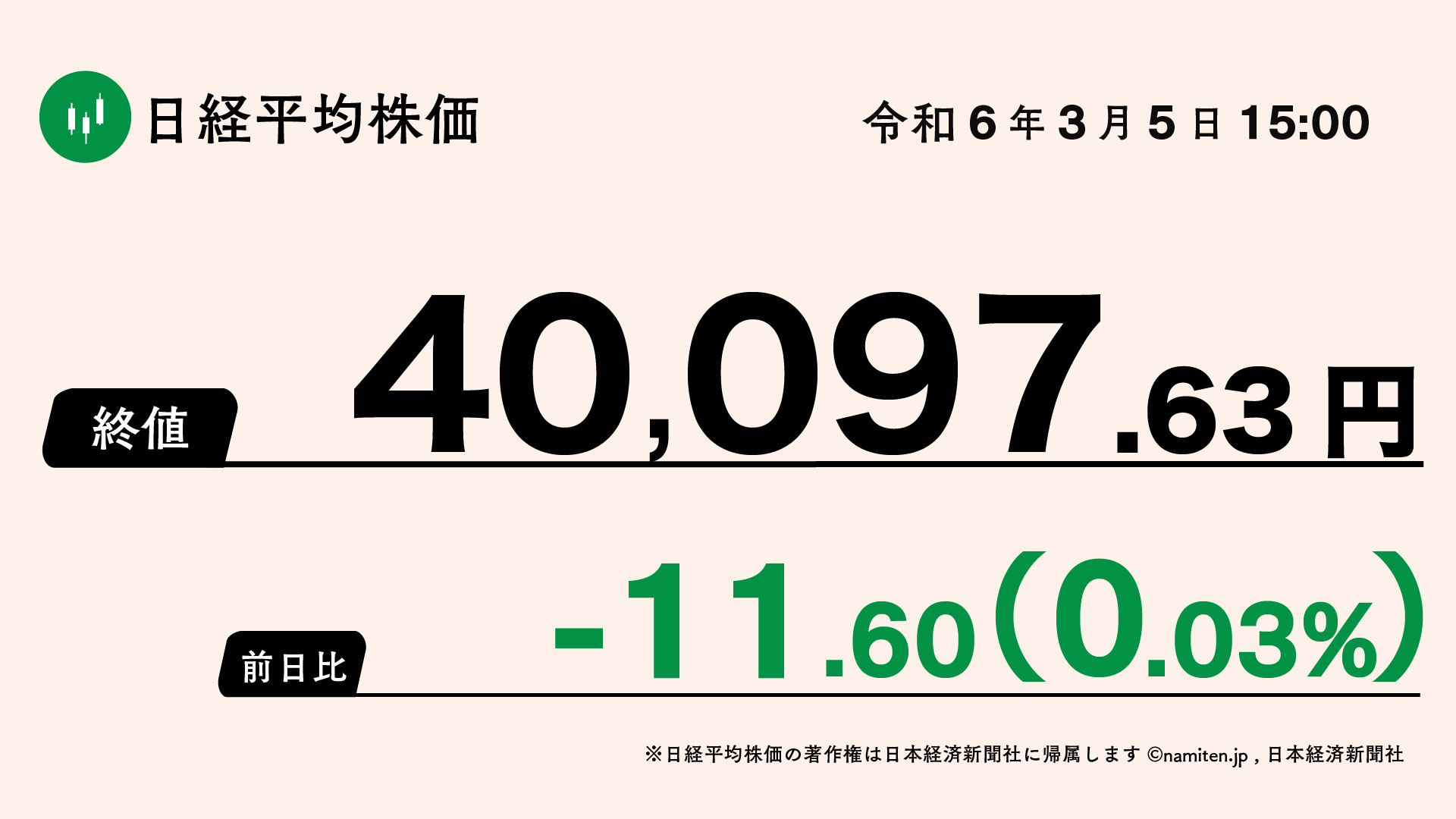 日経平均、小幅反落 11円安、午後は一時上昇に転じる