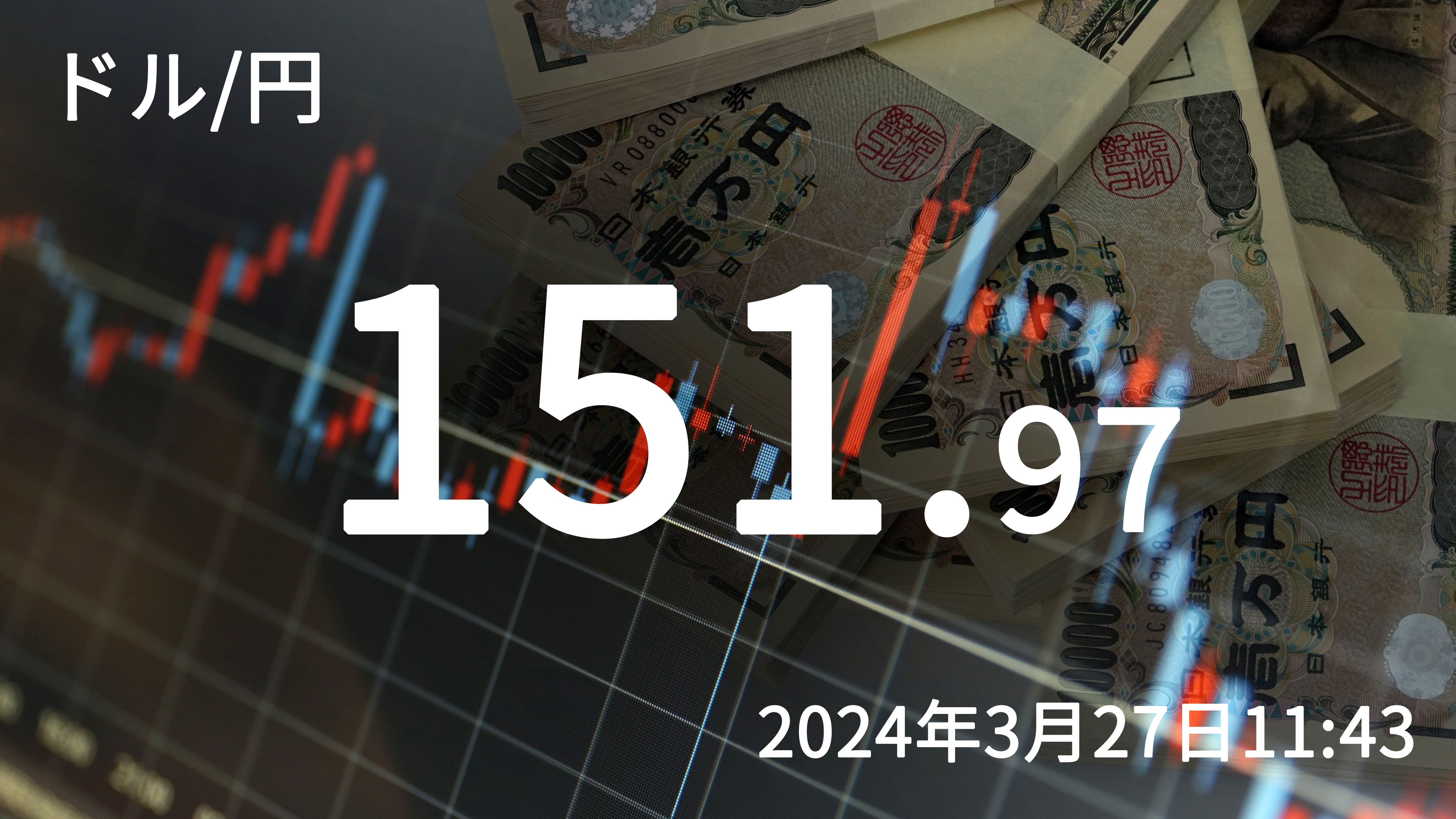2024年3月27日 - ドル円レートを伝えるボード。151.97円。
27日午前の東京市場で円安ドル高地合いとなり、一時151円97銭をつけた。2022年の高値を上抜け、1990年以来の水準。日銀審議委員の発言で今後も緩和的な政策が継続するとの思惑から、円売りが主要通貨を押し上げる展開となった。