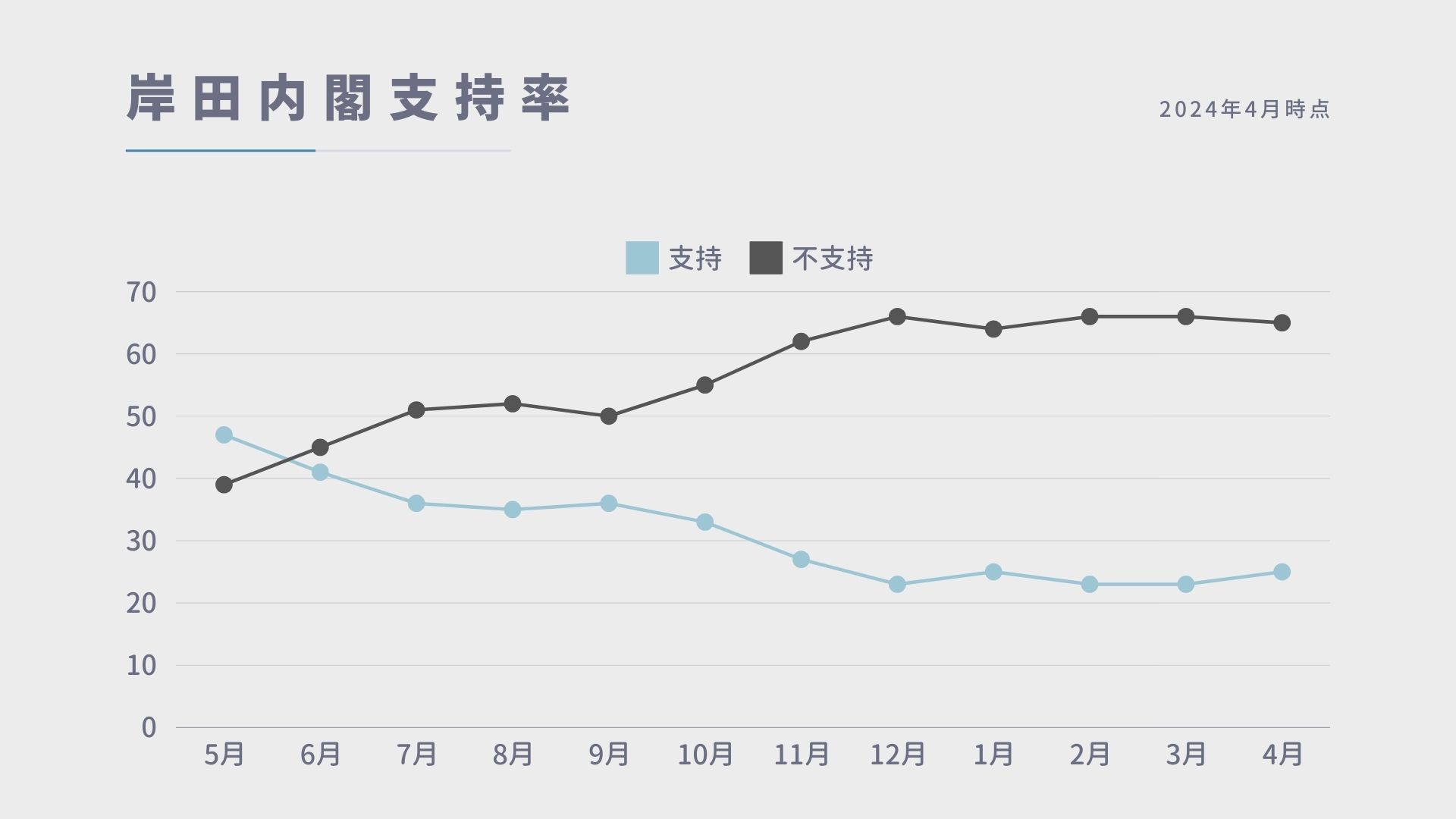 内閣支持、4月25%　政治不信根強く、横ばい続く