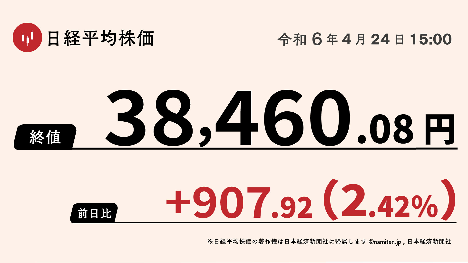日経平均、米経済指標受け大幅高 半導体、輸出関連が牽引