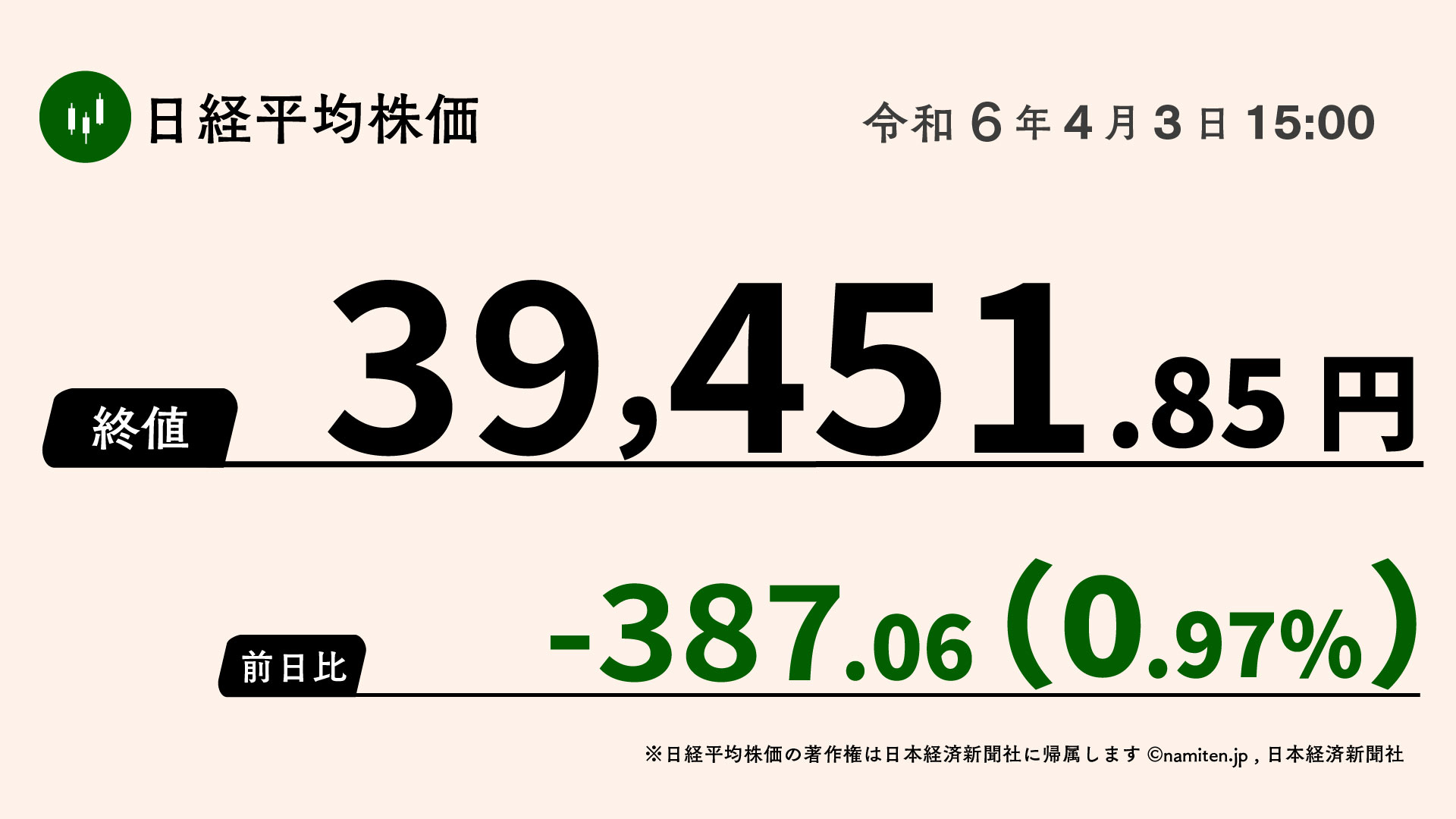 日経平均、一時600円安 ファストリ下落、米利下げ期待後退も相まって