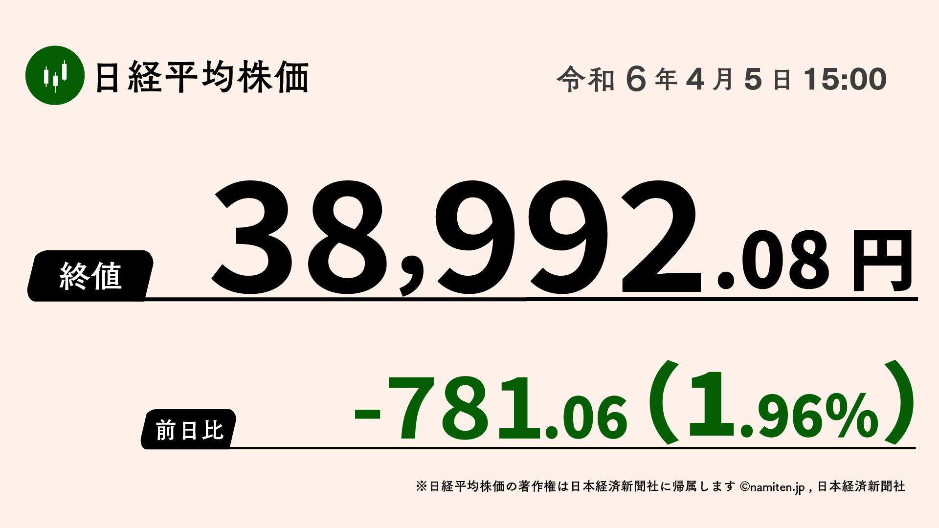 日経平均、急落 下げ幅1000円まで一時1円余りに迫る 米株安引き継ぎ全面安