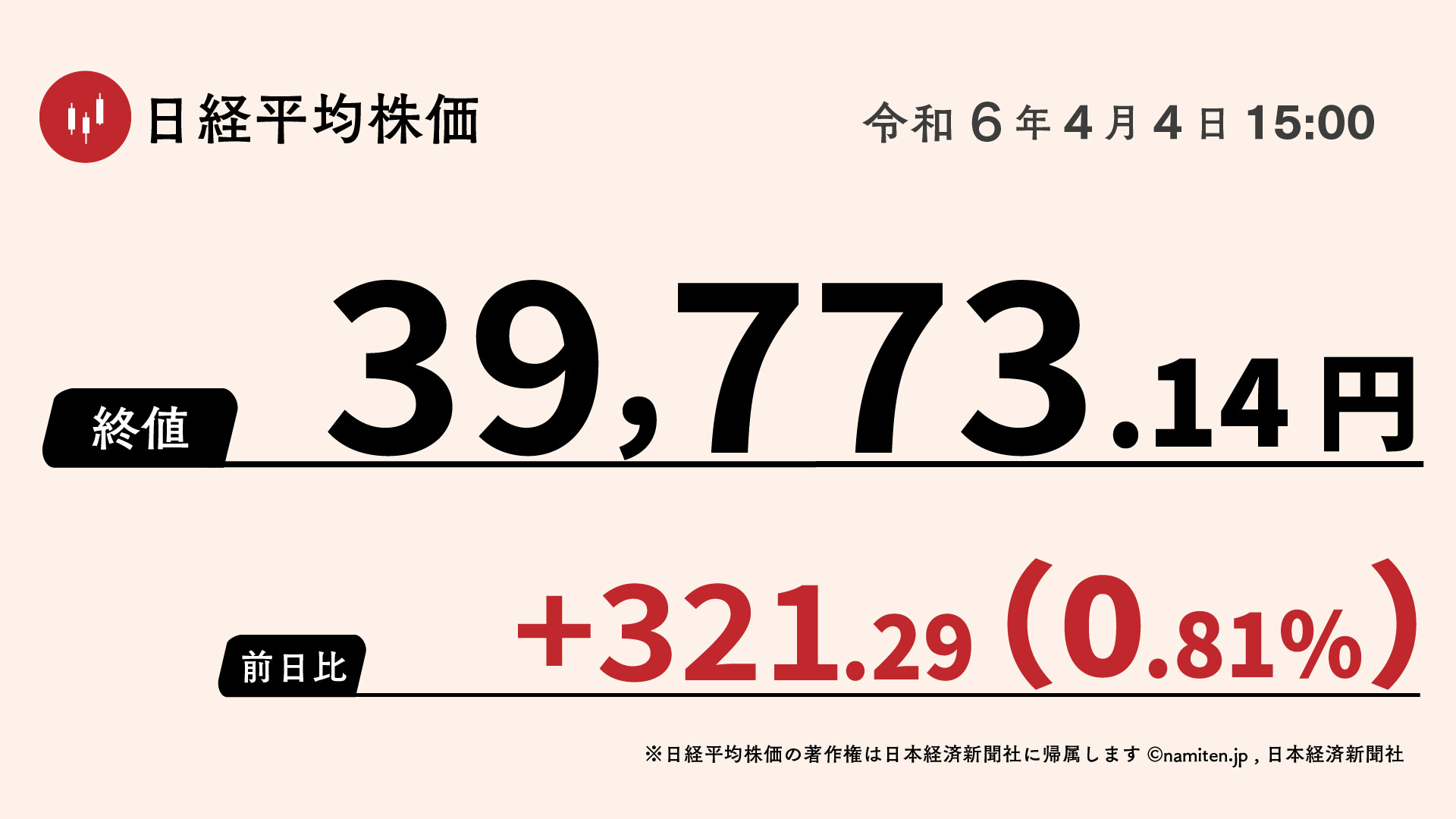 2024年4月4日の日経平均株価の終値。前日比で321円29銭(0.81%)高い3万9773円14銭で取引を終えた。