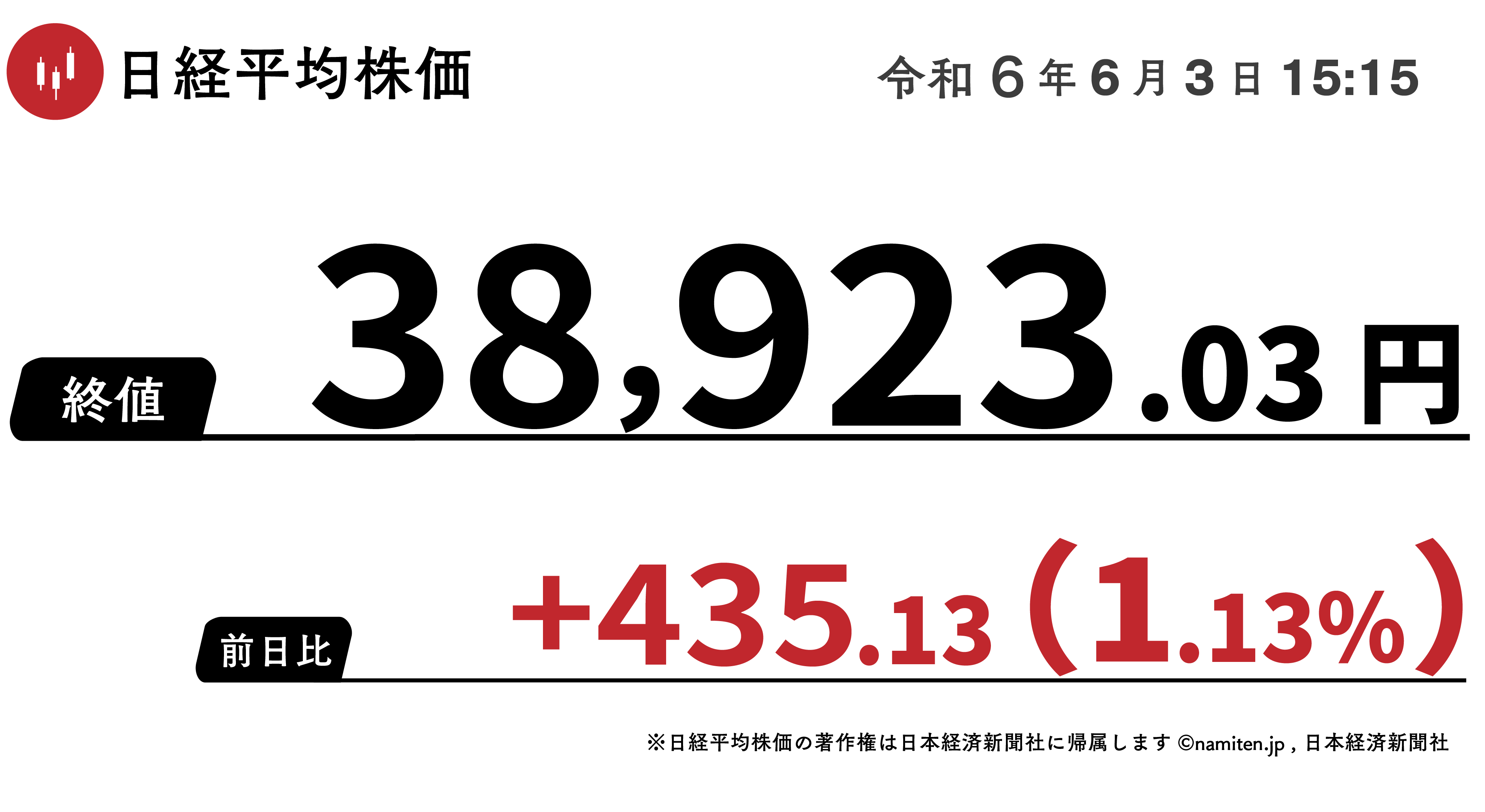 日経平均、続伸 435円高の3万8923円 銀行株に買い