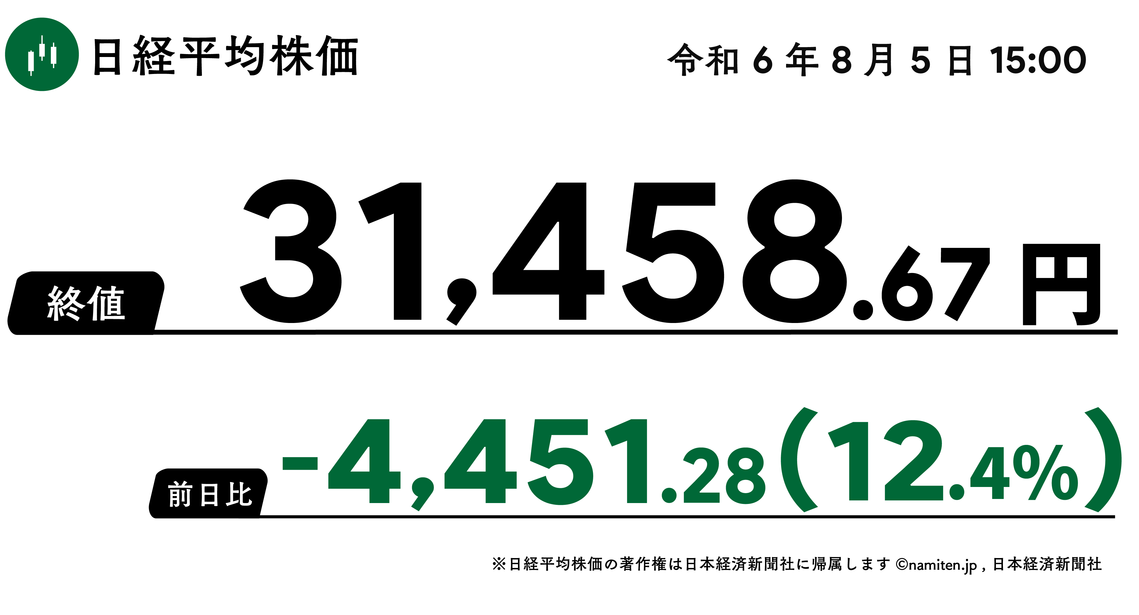 東証、史上最大の「暴落」 4451円安 日銀ショック、米経済「墜落」懸念重なる