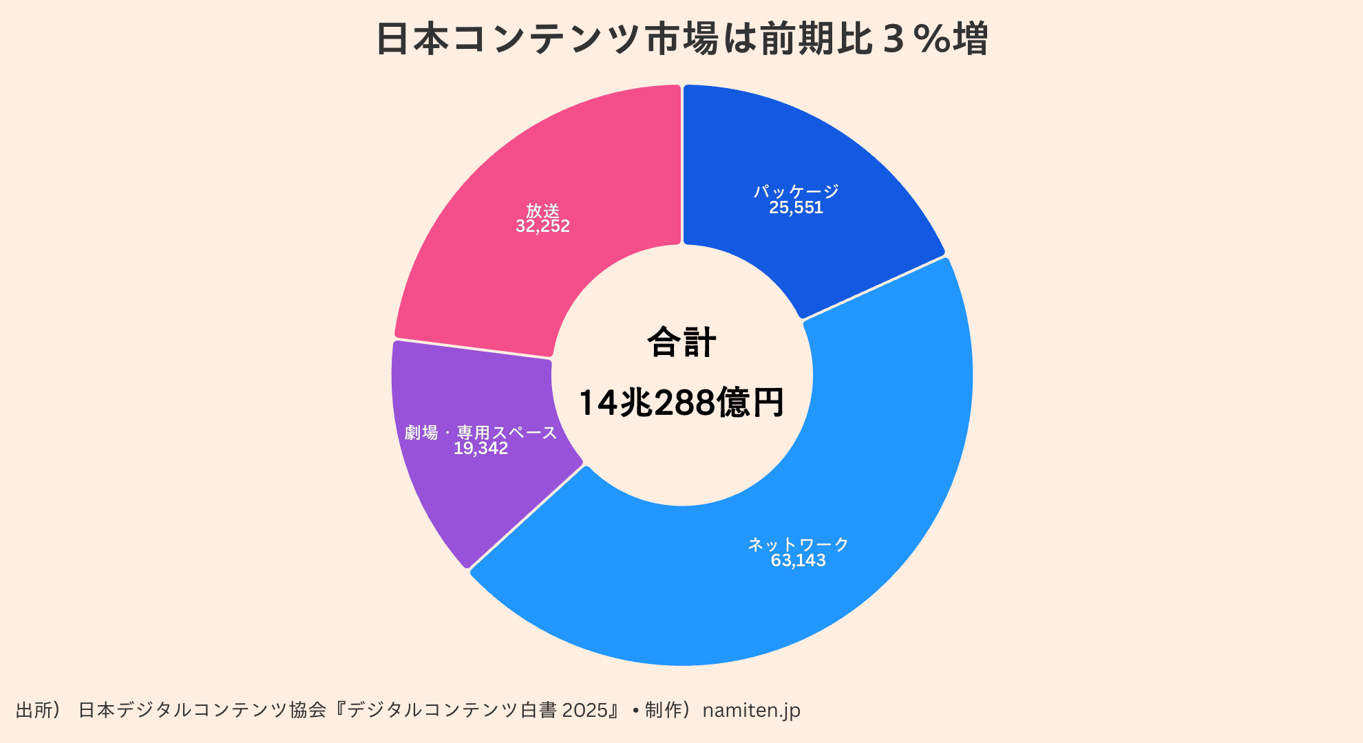 日本コンテンツ市場、24年は前年比３%増　DCAJ調べ