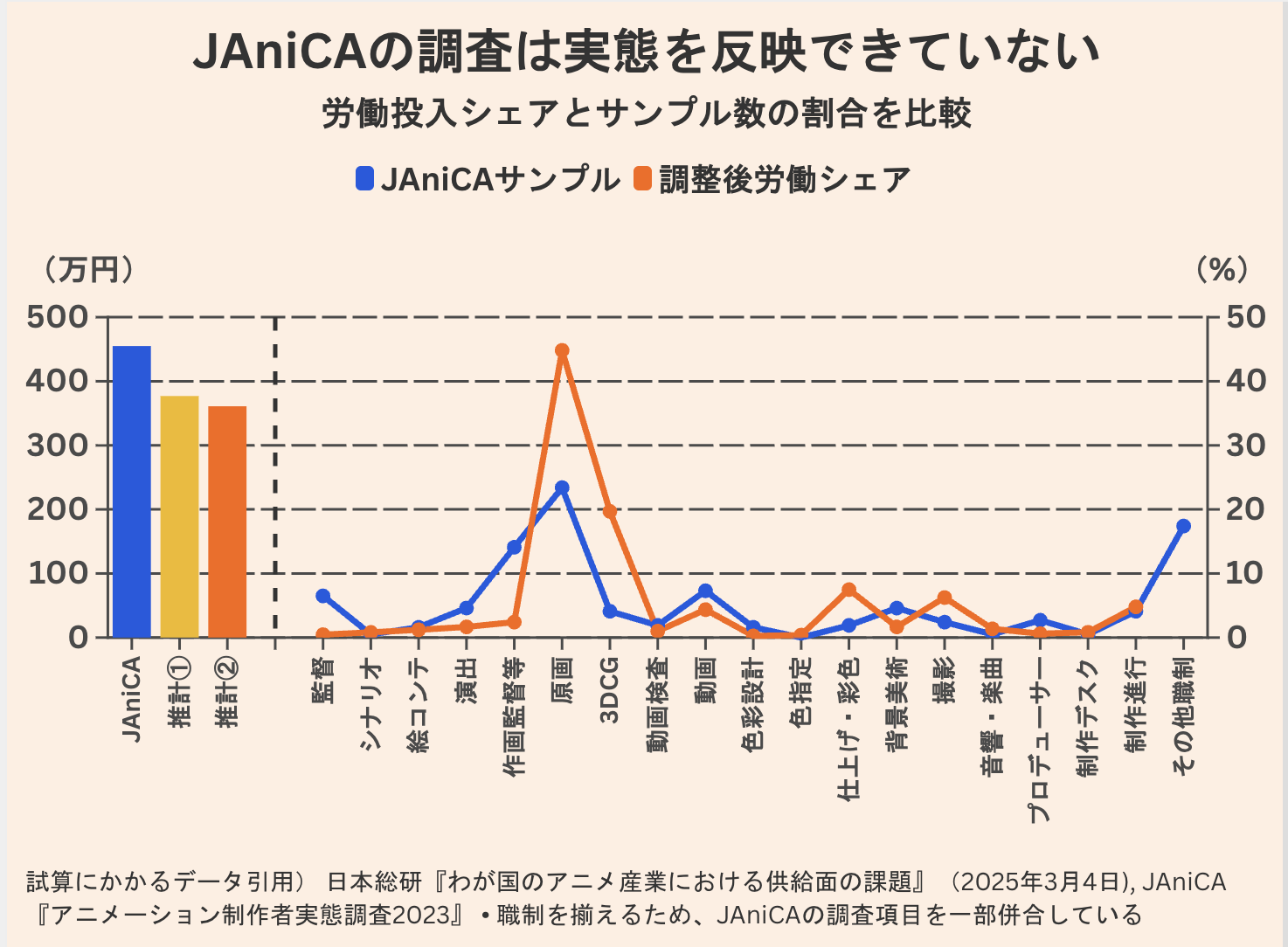 アニメ制作者の年収「民間平均並み」は本当か　当サイト試算